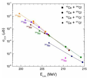 The result of production cross-section of neutron rich No isotopes (II)