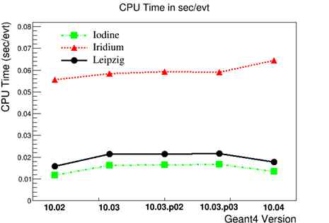 The comparisons of CPU time at Nurion KNL system depending Geant4 on versions