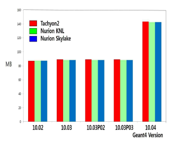 The comparison of memory of KISTI-4 and KISTI-5 supercomputers