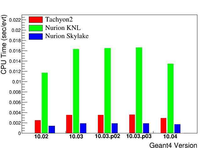 The comparison of CPU time of KISTI-4 and KISTI-5 supercomputers
