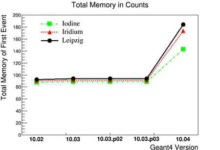 The comparison of memory of first events at Nurion KNL system depending on Geant4 versions