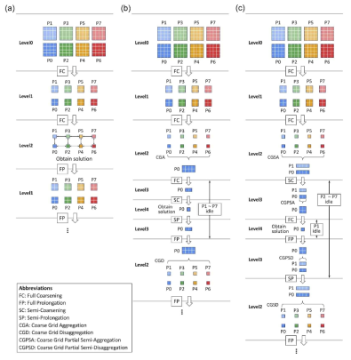 Comparison of parallel multigrid methods with different coarse-level processing. (a) Coarse-grid solver (b) Coarse-grid aggregation Coarse-grid partial semi-aggregation