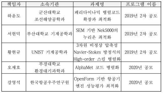 List of 2020 calls for collaboration of performance optimization