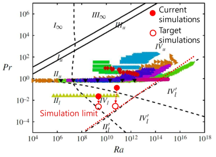 Recent simulation status and target of this simulation