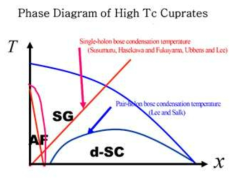 Phase Diagram of High-Tc Cuprates