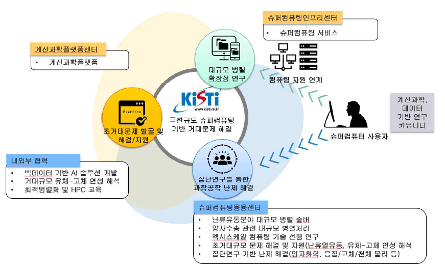 Relationship between sub-projects (R&D program