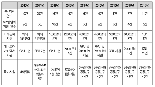 Annual status of performance optimization and parallelization