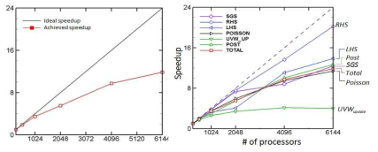 parallel performance test of turbulence simulation by using maximum 6,144cores