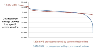 Load balancing efficiency of E3SM meteorological model: load balancing is maintained when an application is executed with up to 33792 KNL processors