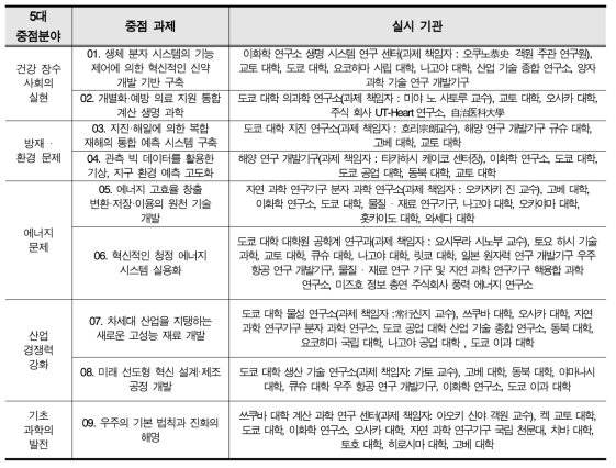 list of 5 major areas, 9 major tasks of computational science research in Japan and their implementation institutions