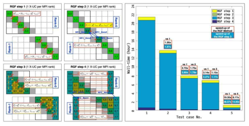 (Left) Computing steps of Recursive Green’s Function algorithm (Right) Performance gain driven by each optimization technique