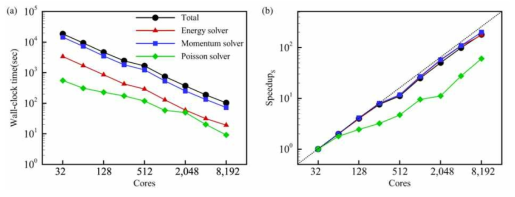 Scalability of turbulent flow solver (VDMPM-STD) (a) execution time (b) speedup