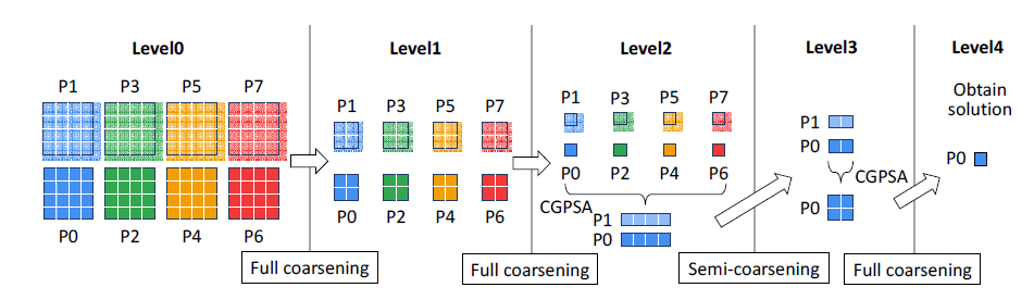 CGPSA process. Grid aggregations are conducted at Level2 and Level3