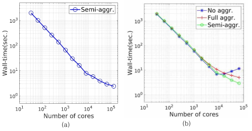 Parallel performance of CGPSA (a) Scalability until 6.3PFlops (131k core) (b) Comparison with other MG methods