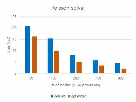 Scalability: Strong scale of optimized FSI poisson solver