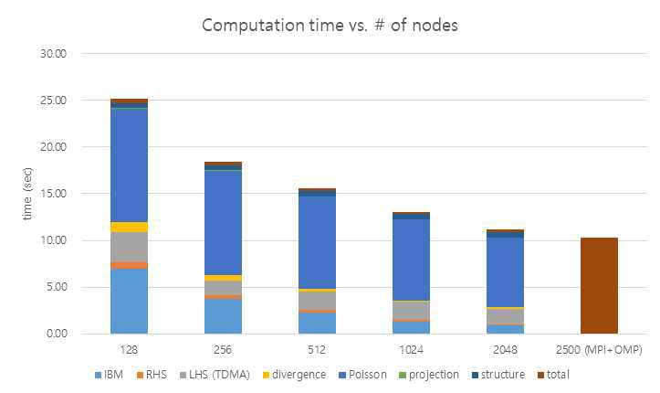 Scalability: Strong scale of FSI solver up to 2500 nodes (160,000 cores)