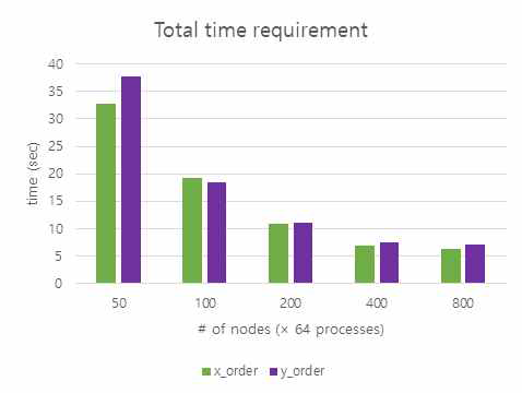 Performance comparison of resource allocation sequence