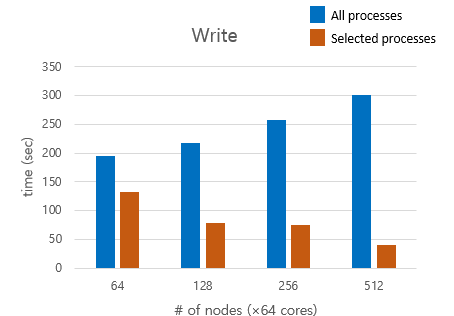 Write performance comparison of with an without hybrid I/O method