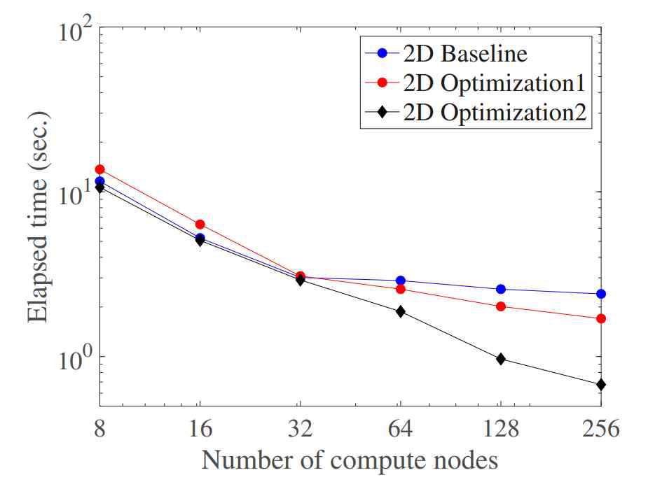 Scalability: Strong scale of optimized channel code up to 256 nodes(16,384 cores)