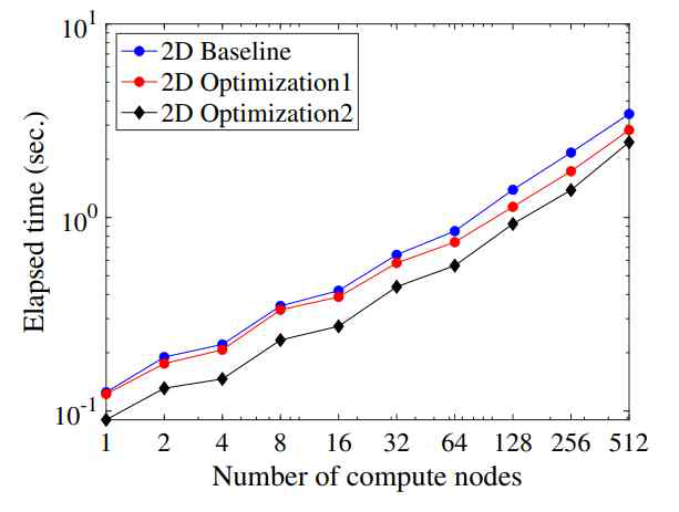 Scalability: Weak scale of optimized channel code up to 512 nodes(32,768 cores)