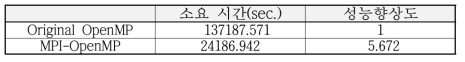 Performance comparision of peridynamics code – model 2 (300 iterations)