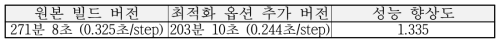 Performance result of Nek500 code