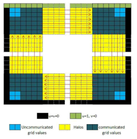 Schematic of halo-cell of 2D domain (Selvan et al, AIAA SciTech, 2015)