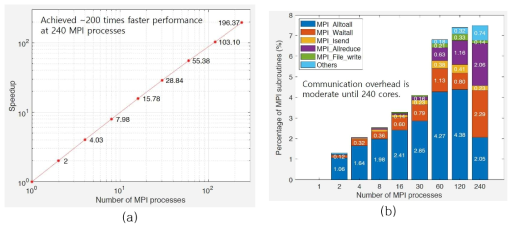 Performance result of 3D N-S code (a) Performance speedup (b) Communication cost