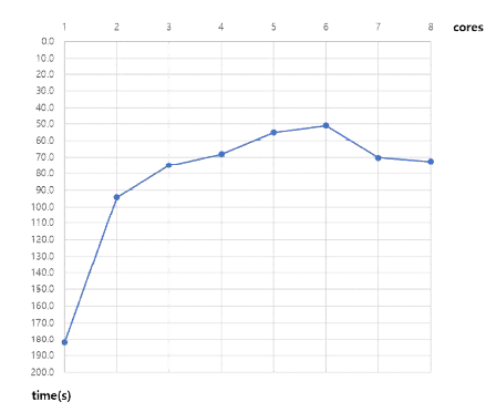Performance result of AlphaMet code at Jeju area(X-axis:cores, Y-axis: elapsed time)