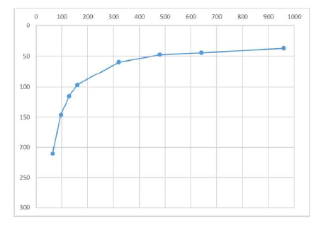 Performance of AlphaMet code at Busan area(X-axis:cores, Y-axis: elapsed time)