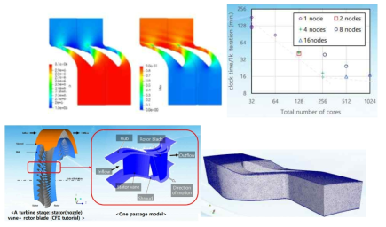 Fluid analysis of turbine nozzle using OpenFOAM