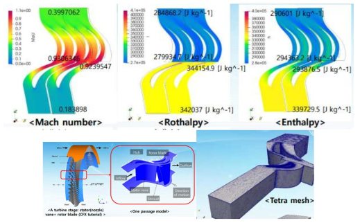 Fluid analysis of first stage(stator+rotor) of turbine using OpenFOAM