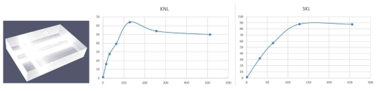 Nurion system test of LES turbulent fluid analysis for the simple model(OpenFOAM application)