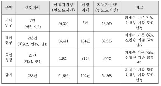 Summary of supercomputer resource share