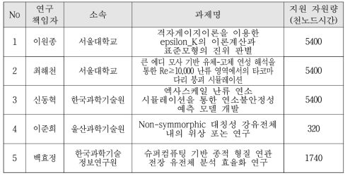 1st / 2nd / 3rd list of support tasks of Innovation Support Program(giant research)