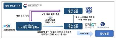 Systematic cooperation among industry, academia, institute, and government for finding COVID-19 drug candidate