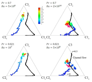 Barycentric map of velocity gradient from maximul JPDF location: RBC(color) and turbulent (black)