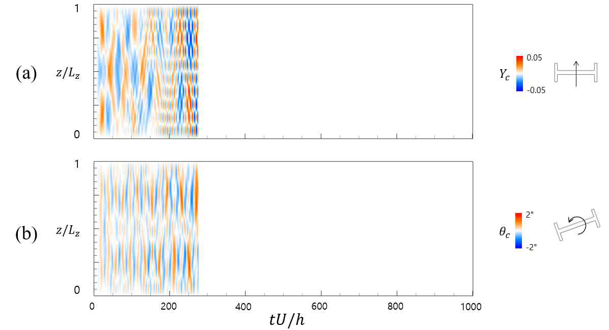 Field vaule over time at Re=10,000 (a)Vertical vibration and (b)Twist angle