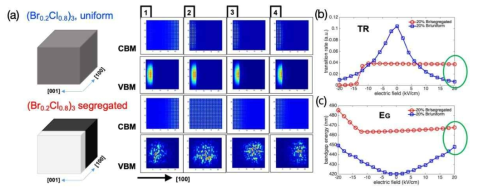 (a) Stark-shift in uniformly mixed and segregated (induced by phase separation) 10nm-scale MAPbBrCl quantum dot structures. (b) Inter-band light transition rate and (c) characteristic wavelength that are simulated under external fields