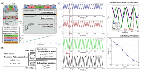 (a) Device structure and simulation domain (b) Multi-scale modeling method that employs the Thomas-Fermi calculation and effective-mass electronic structure calculations to describe “Classical” and “Quantum” region, respectively. (c) 2-qubit time responses of the DQD system that show a timing point where CNOT operation is completed, and the corresponding fidelity plotted as a function of inaccuracy in the exchange interaction energy (J)