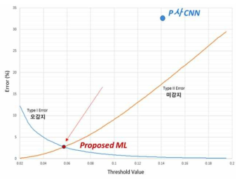 Performance evaluation of the proposed machine learning to recognize gunshot sound