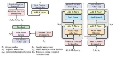 A conceptual diagram of an artificial intelligence module that predicts the density matrix proposed in the study