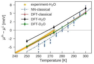 Difference in chemical potential between liquid water and Ih ice at 1 atm calculated by DFT and NN-based potential