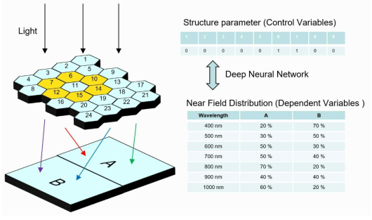 Conceptual diagram of metasurface design study based on the proposed deep neural network model