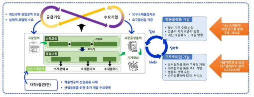 Material development standard model and schematic diagram of a win-win cooperation system for industry, academia, and research institutes