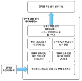 Korean standard mutation database