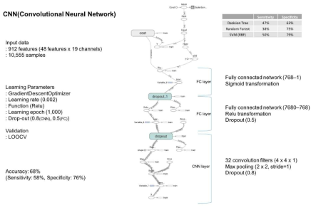 Structure diagram of an artificial intelligence model for discriminating alcohol-dependent diseases