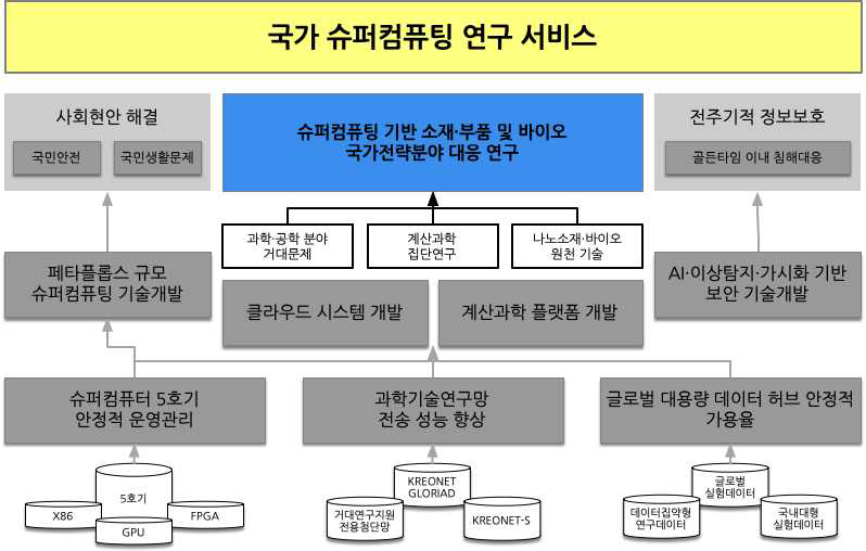 Relationship between sub-projects (R&D program)