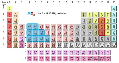 Atom types considered in this study to create various MX2 2D materials