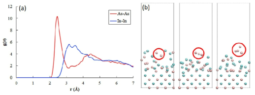 Behavior of Indium and Arsenic Atoms Calculated Using Supercomputer (a) Evidence of the formation of polyatomic molecules of arsenic atoms through the radial distribution function (b) Arsenic polyatomic molecules generated during simulation